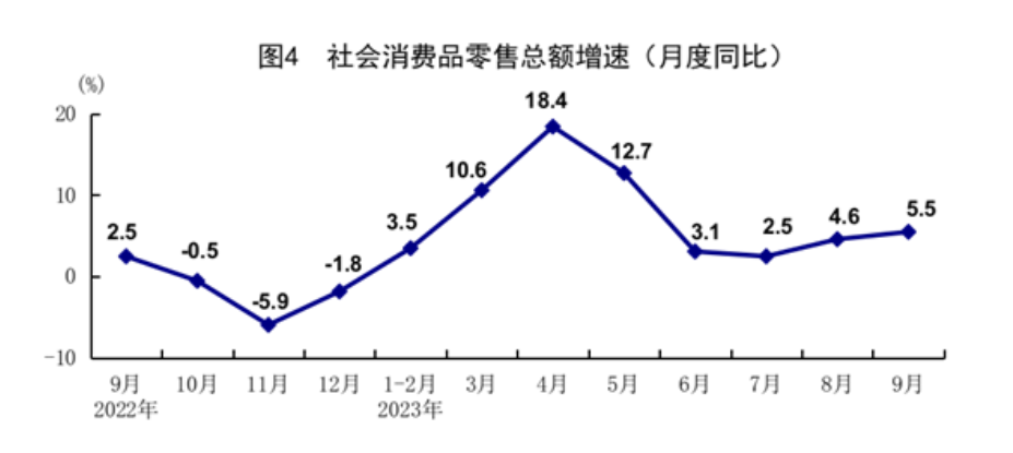 前三季度GDP同比增长5.2%！国家统计局：虽然人口数量有所下降，但是我们人口质量改善速度更快