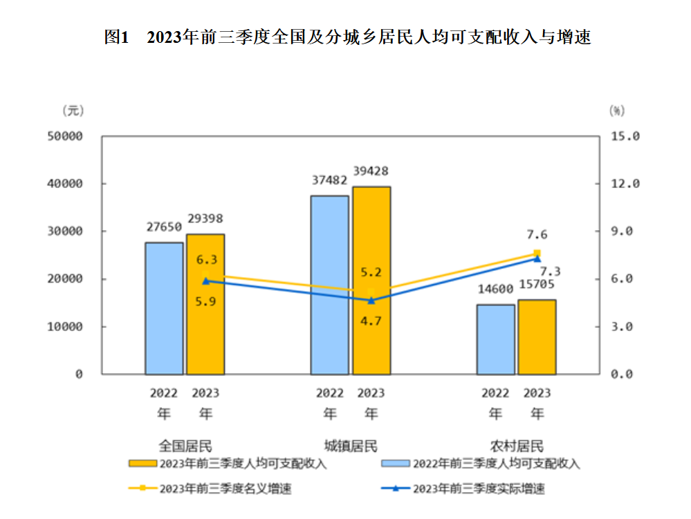 前三季度GDP同比增长5.2%！国家统计局：虽然人口数量有所下降，但是我们人口质量改善速度更快