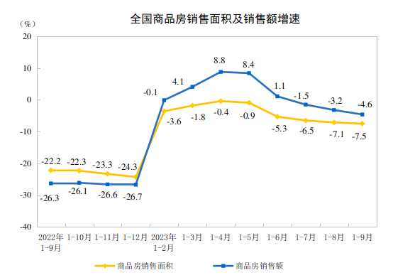 前三季度GDP同比增长5.2%！国家统计局：虽然人口数量有所下降，但是我们人口质量改善速度更快