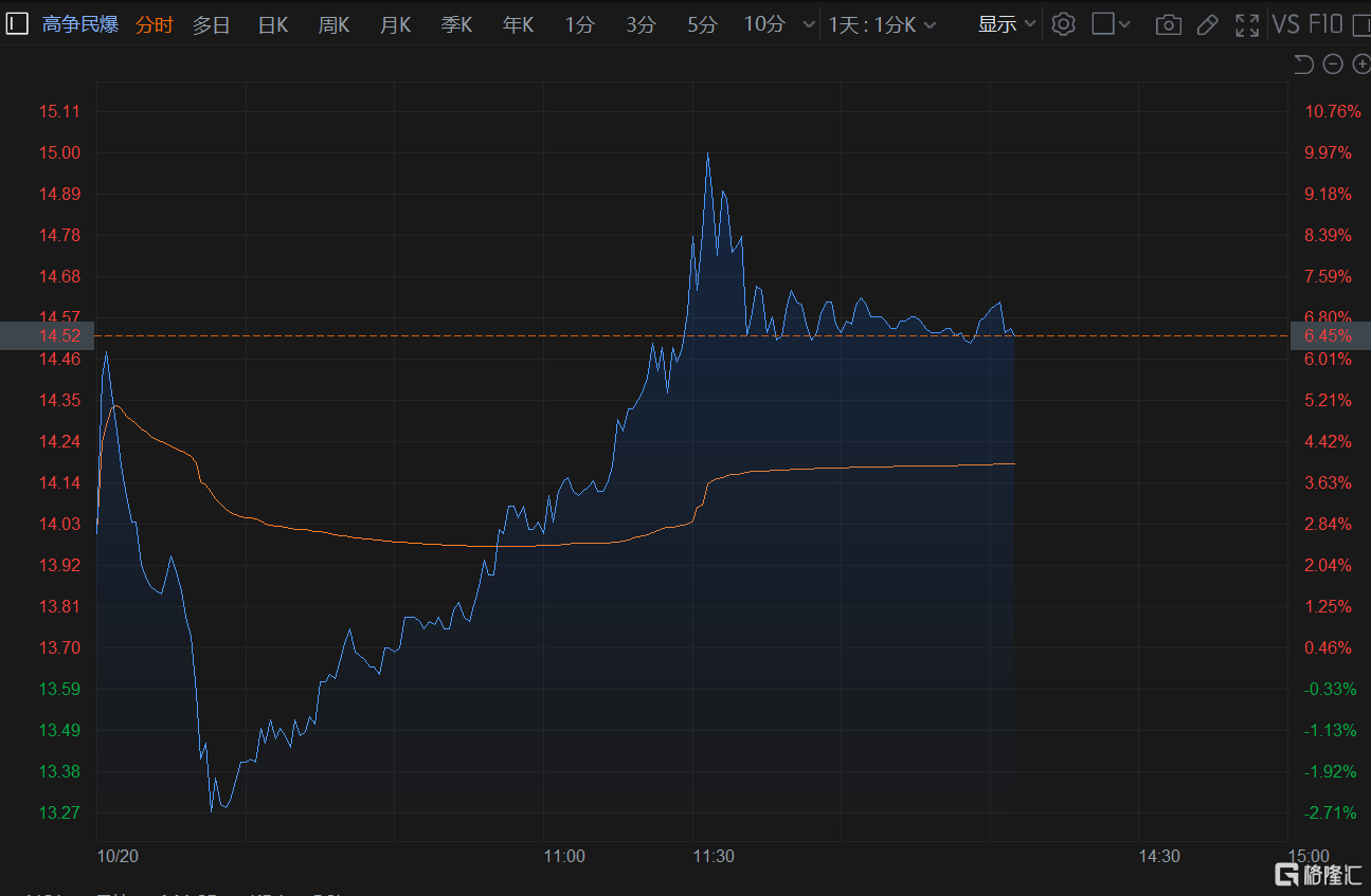 A股异动丨高争民爆触及涨停 Q3净利润同比增277%