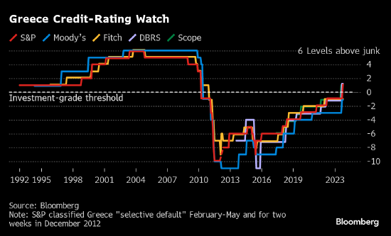 标普上调希腊信用评级 时隔10逾年后重返投资级