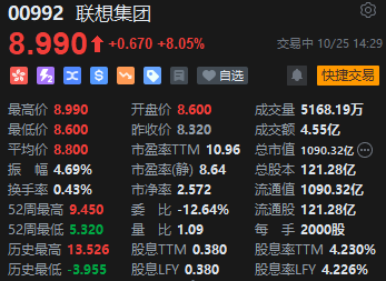 携手英伟达推出混合AI解决方案 联想持续拉升超8%