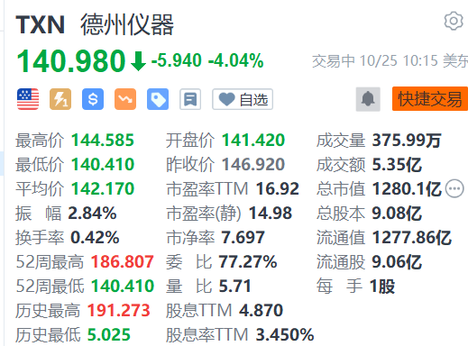 美股异动 | 德州仪器跌超4% Q3净利润下滑26%