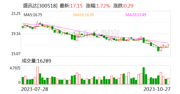 盛讯达：前三季度营收2.74亿元 持续推进锂矿建设项目