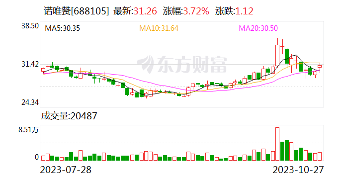 诺唯赞年前三季度营收8.69亿元 第三季度实现盈利