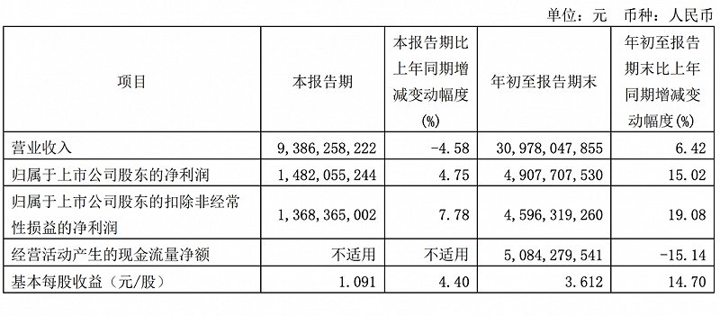 前三季净赚49亿，市值半年缩水超500亿，青岛啤酒怎么了？