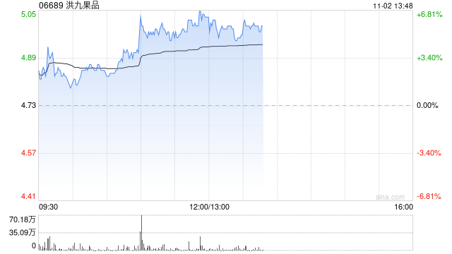 洪九果品午后涨近6% 国联证券维持买入评级