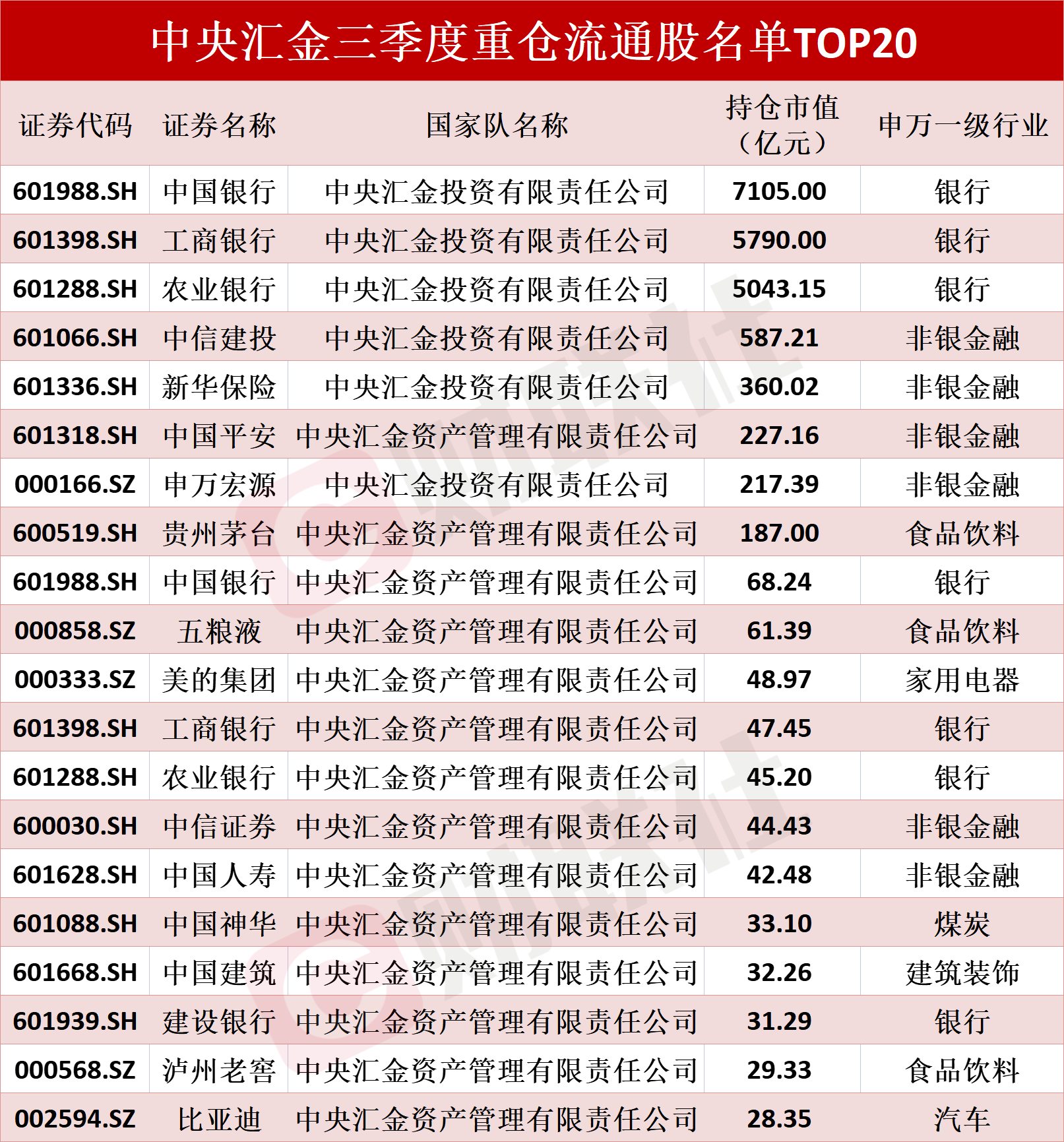 茅台、泸州老窖相继涨价，中央汇金重仓赢麻了？三季度前十大重仓流通股名单来了