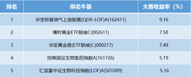 【十年基金大赛第二年】第14周战报：牛人收益超9%！医药基金全线反弹，上行大周期或来临（可订阅牛人调仓）