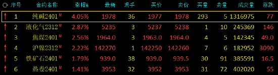 收评：纯碱涨超4%，纸浆跌超4%