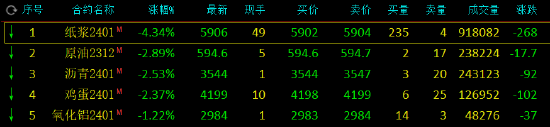 收评：纯碱涨超4%，纸浆跌超4%