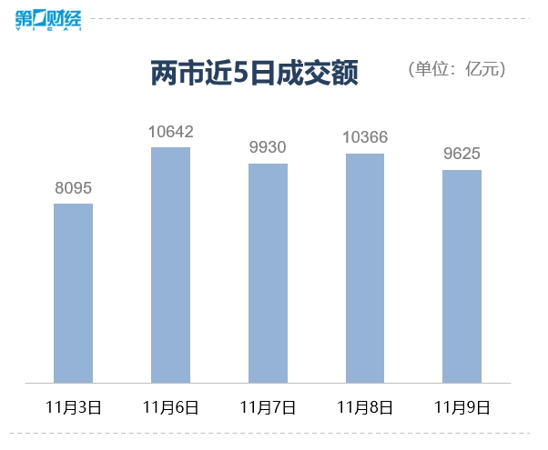 收盘丨沪指微涨0.03%，“龙字辈”个股大幅下挫