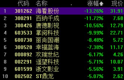 收盘丨沪指微涨0.03%，“龙字辈”个股大幅下挫