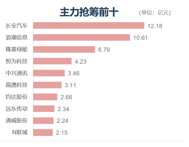 收盘丨沪指微涨0.03%，“龙字辈”个股大幅下挫