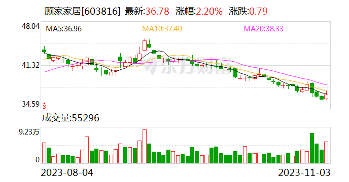 顾家家居：控股股东将变更为盈峰睿和投资 11月10日复牌