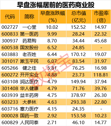 突发利好，医药商业板块逆市上涨！纯碱期货早盘逼近涨停，公司回应减产传闻