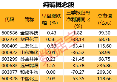 突发利好，医药商业板块逆市上涨！纯碱期货早盘逼近涨停，公司回应减产传闻