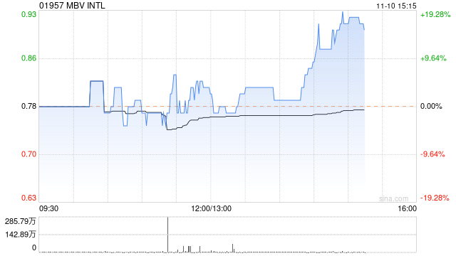 MBV INTL午盘涨近4% 收购大人集团协议签署完成