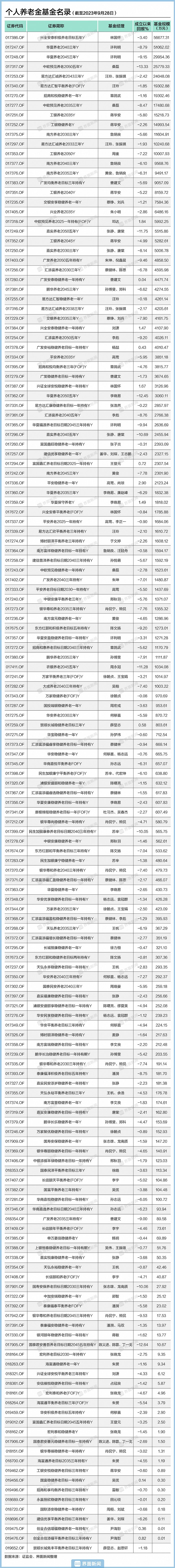 161只、52.61亿！个人养老金基金交出一周年成绩单