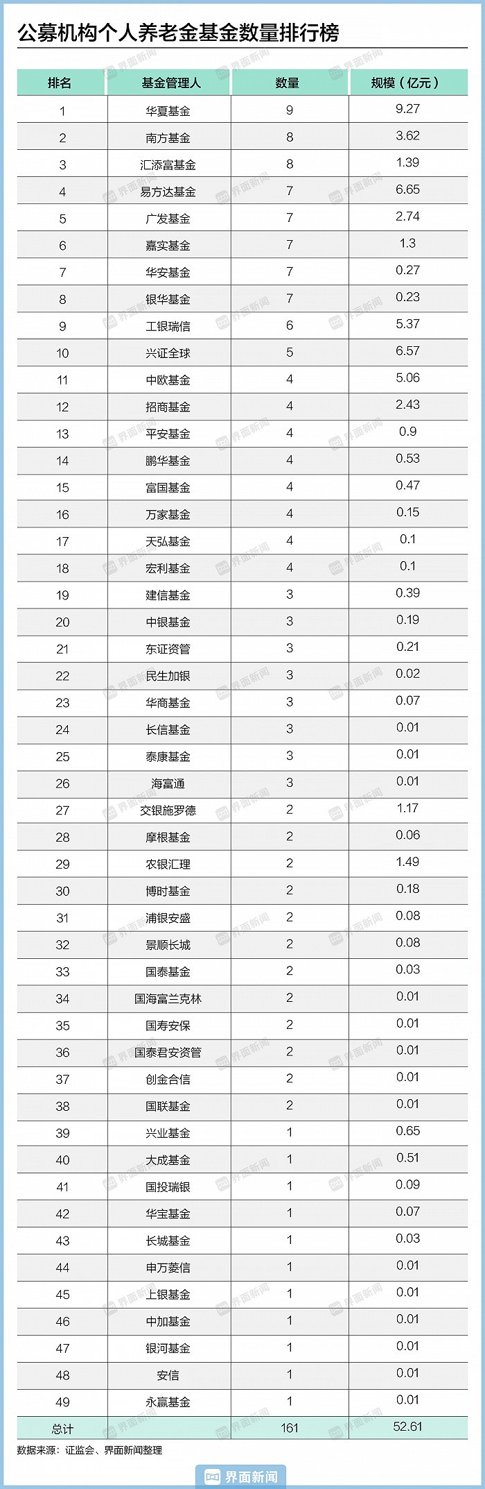 161只、52.61亿！个人养老金基金交出一周年成绩单