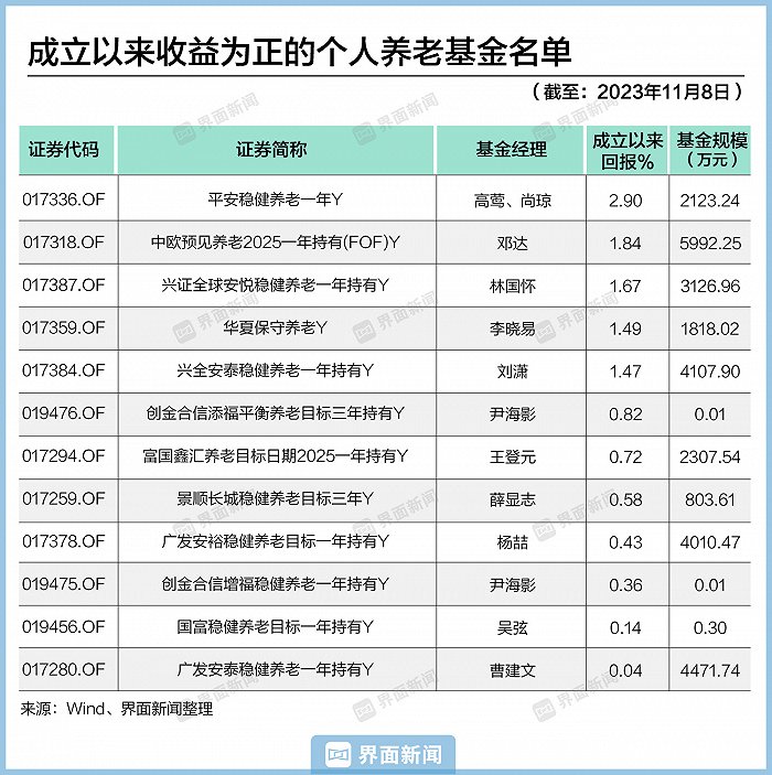 161只、52.61亿！个人养老金基金交出一周年成绩单