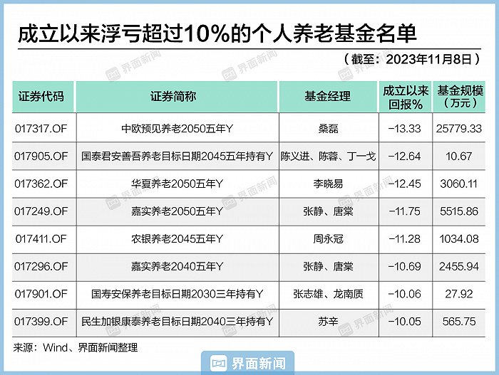 161只、52.61亿！个人养老金基金交出一周年成绩单