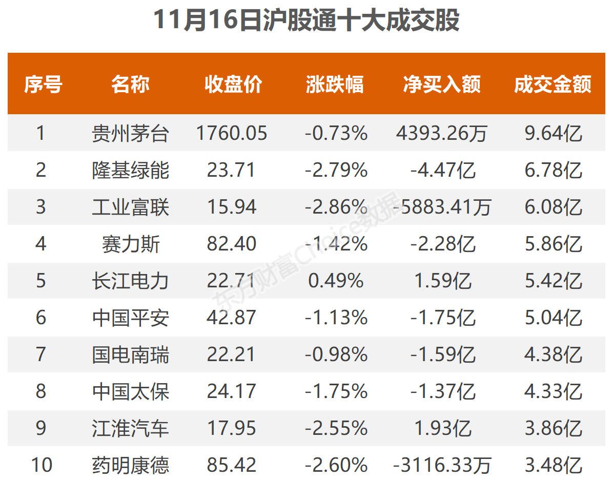 11月16日北向资金最新动向（附十大成交股）