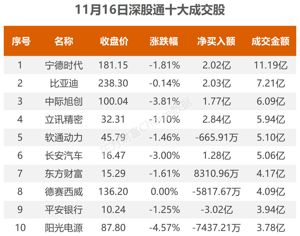 11月16日北向资金最新动向（附十大成交股）