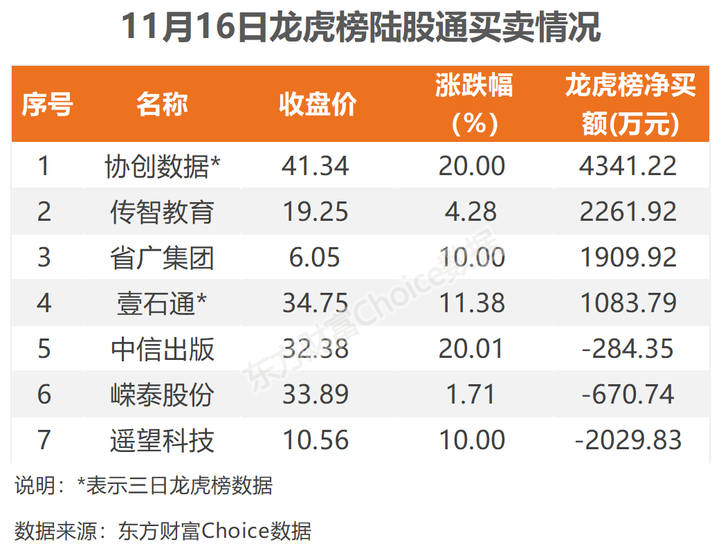 11月16日北向资金最新动向（附十大成交股）