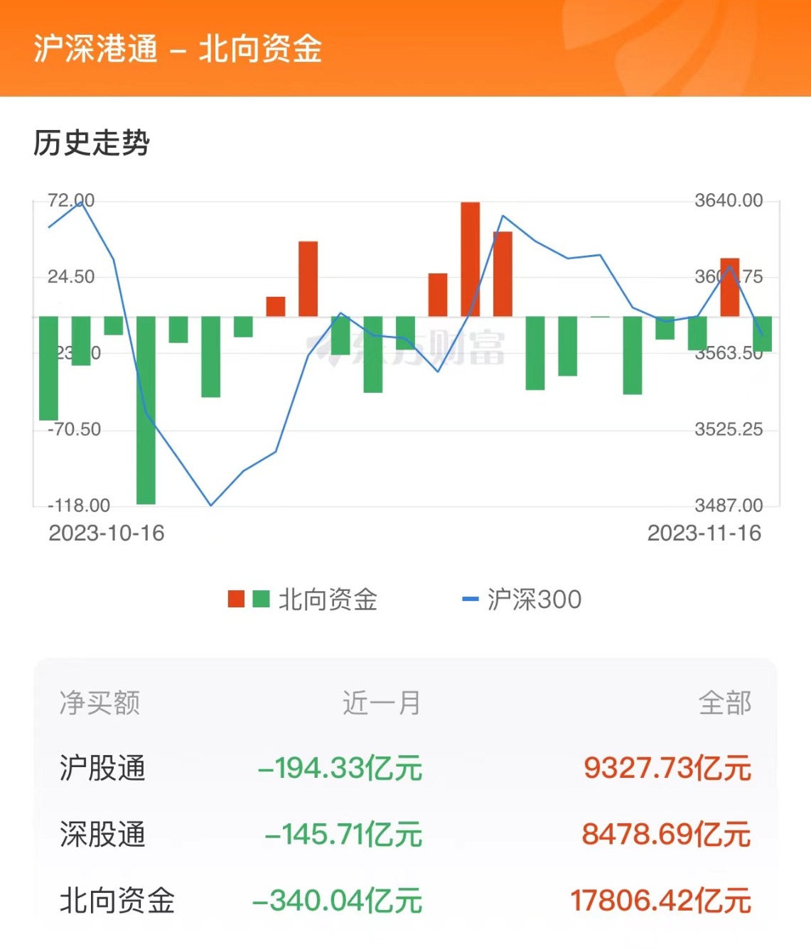 11月16日北向资金最新动向（附十大成交股）