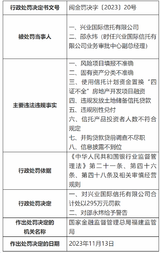 再收大额罚单！兴业国际信托被罚295万元