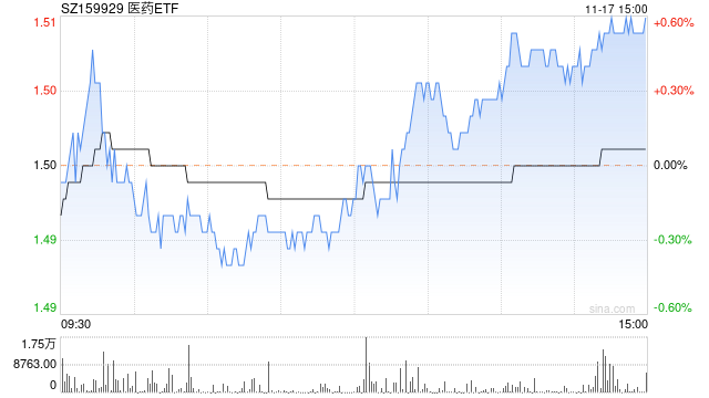 创新药出海！亿帆医药午后直线拉升收涨超7%，医药情绪回暖，医药ETF（159929）翘尾涨0.6%