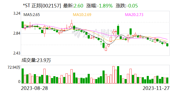 *ST正邦：公司销售的商品猪中包含更新淘汰的母猪 但对公司销售均价影响有限