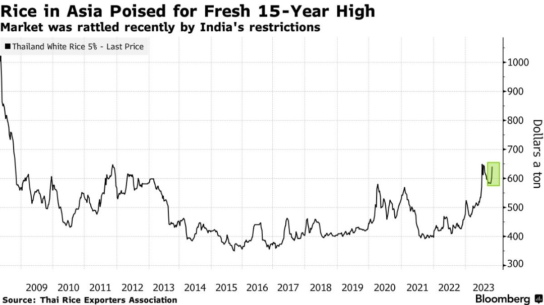 亚洲大米价格或再创15年新高 亚非面临粮食安全挑战