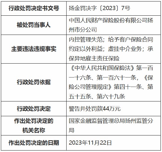 因内控管理失范等违法违规行为，人保财险扬州市分公司被罚44万元