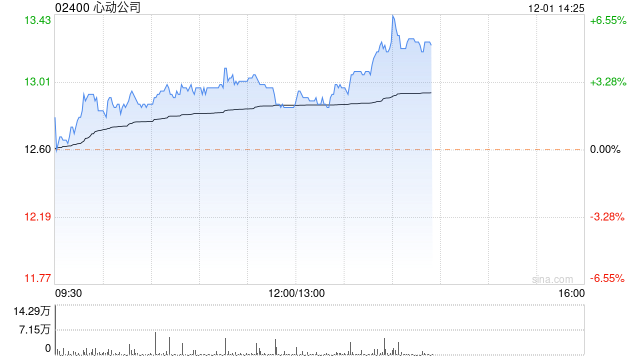 心动公司早盘涨超3% 国元国际给予买入评级
