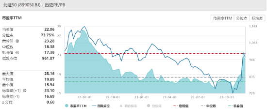 北证50连续4日大跌，交投连续萎缩，汇添富北证50（A：017519 C：017520）基金经理火线发声！