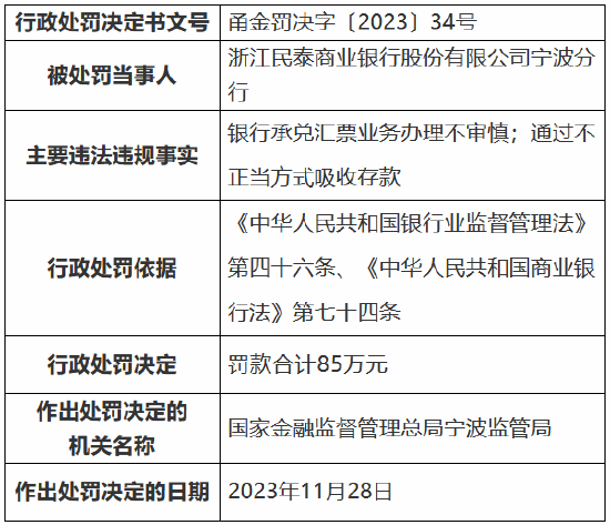 因银行承兑汇票业务办理不审慎等，浙江民泰商业银行被罚款85万元