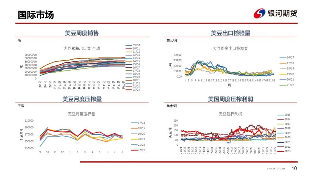 【粕类周报】美豆粕下行压力增加 南美天气迎来改善