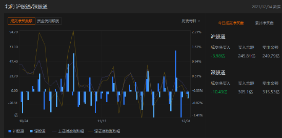 收评：北向资金卖出14.41亿元，沪股通净卖出3.98亿元