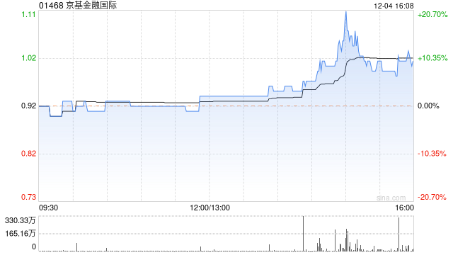 京基金融国际尾盘升逾10% 正探索收购金融资产的投资机会