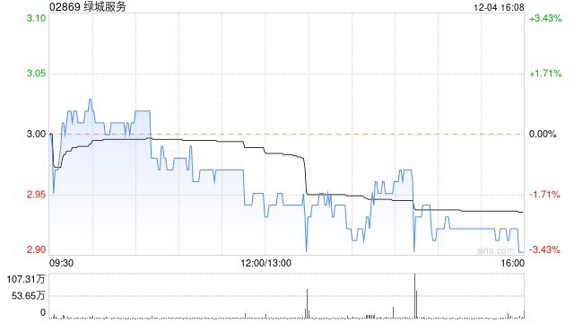 绿城服务12月4日斥资88.63万港元回购30万股