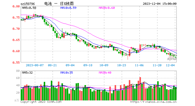 世界500强拟入主软包动力电池第一股孚能科技！电池50ETF（159796）最新估值跌至历史最低！