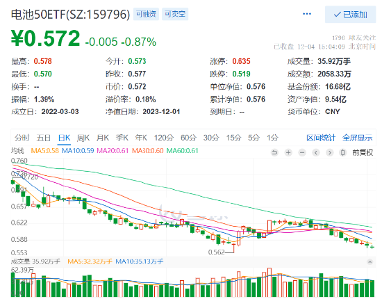 世界500强拟入主软包动力电池第一股孚能科技！电池50ETF（159796）最新估值跌至历史最低！