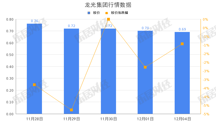 龙光集团清盘呈请聆讯进一步延期至2024年1月8日