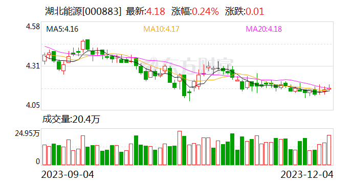 湖北能源：襄阳宜城火电项目全面建成投产