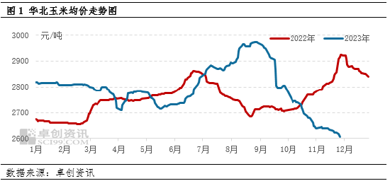 卓创资讯：农户售粮积极性略有提升 12月上旬华北玉米价格仍显弱势