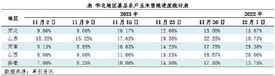 卓创资讯：农户售粮积极性略有提升 12月上旬华北玉米价格仍显弱势