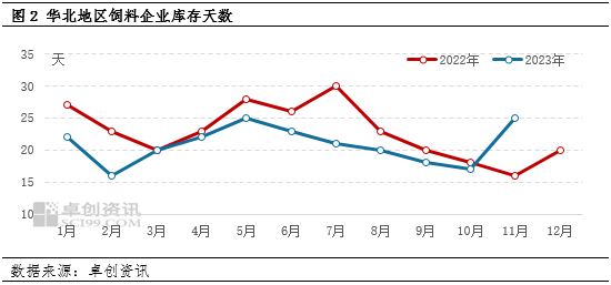 卓创资讯：农户售粮积极性略有提升 12月上旬华北玉米价格仍显弱势