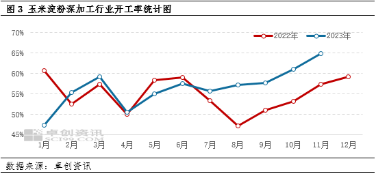 卓创资讯：农户售粮积极性略有提升 12月上旬华北玉米价格仍显弱势